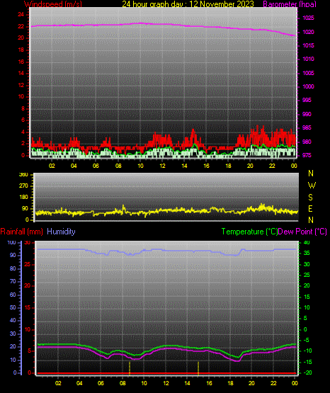 24 Hour Graph for Day 12