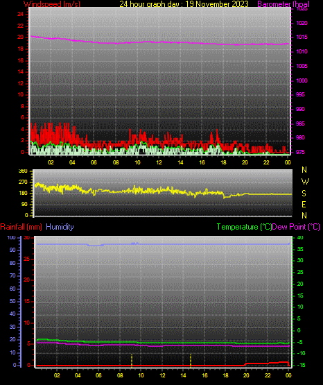 24 Hour Graph for Day 19