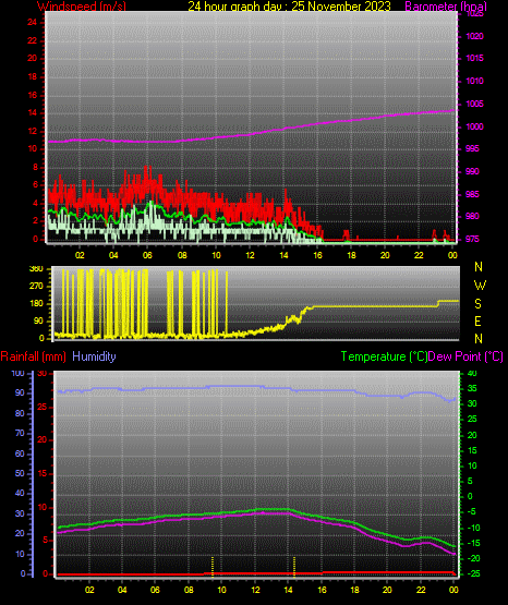 24 Hour Graph for Day 25