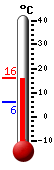 Nyt: 10.9°C, Maksimi: 14.3°C, Minimi: 8.7°C