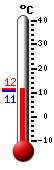 Nyt: 11.1&deg;C, Maksimi: 11.1&deg;C, Minimi: 10.6&deg;C