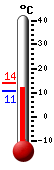 Nyt: 11.4&deg;C, Maksimi: 14.1&deg;C, Minimi: 10.5&deg;C