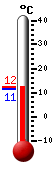 Nyt: 11.5°C, Maksimi: 12.0°C, Minimi: 11.5°C