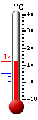Nyt: 11.6°C, Maksimi: 11.6°C, Minimi: 5.4°C