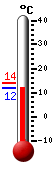Nyt: 11.8&deg;C, Maksimi: 13.9&deg;C, Minimi: 11.8&deg;C