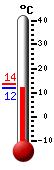 Nyt: 11.9&deg;C, Maksimi: 13.7&deg;C, Minimi: 11.9&deg;C