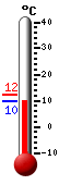 Nyt: 12.5°C, Maksimi: 19.6°C, Minimi: 7.6°C