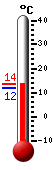 Nyt: 12.9&deg;C, Maksimi: 12.9&deg;C, Minimi: 11.7&deg;C