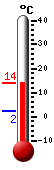Nyt: 13.3&deg;C, Maksimi: 13.4&deg;C, Minimi: 2.2&deg;C