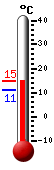 Nyt: 13.6&deg;C, Maksimi: 14.9&deg;C, Minimi: 11.1&deg;C