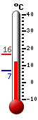 Nyt: 13.7&deg;C, Maksimi: 16.4&deg;C, Minimi: 7.0&deg;C