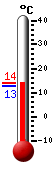 Nyt: 13.8&deg;C, Maksimi: 13.8&deg;C, Minimi: 12.8&deg;C