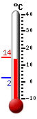 Nyt: 13.9&deg;C, Maksimi: 14.1&deg;C, Minimi: 2.2&deg;C
