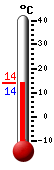 Nyt: 14.2&deg;C, Maksimi: 16.0&deg;C, Minimi: 9.7&deg;C