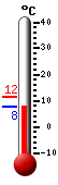 Nyt: 14.3°C, Maksimi: 19.1°C, Minimi: 12.1°C