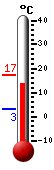 Nyt: 14.5&deg;C, Maksimi: 17.2&deg;C, Minimi: 3.3&deg;C