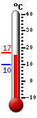 Nyt: 15.1&deg;C, Maksimi: 17.0&deg;C, Minimi: 9.7&deg;C