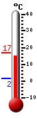 Nyt: 16.4&deg;C, Maksimi: 16.8&deg;C, Minimi: 1.6&deg;C