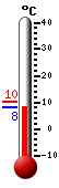 Nyt: 8.1&deg;C, Maksimi: 10.3&deg;C, Minimi: 8.0&deg;C
