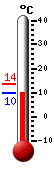 Nyt: 9.7&deg;C, Maksimi: 13.7&deg;C, Minimi: 9.7&deg;C
