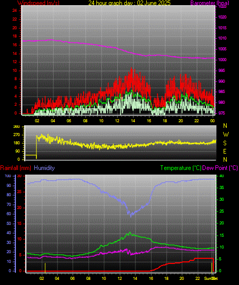 24 Hour Graph for Day 02