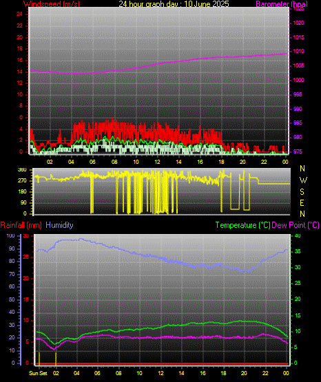 24 Hour Graph for Day 10