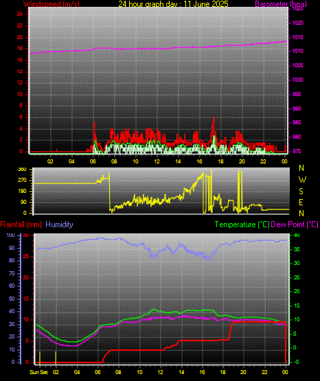 24 Hour Graph for Day 11