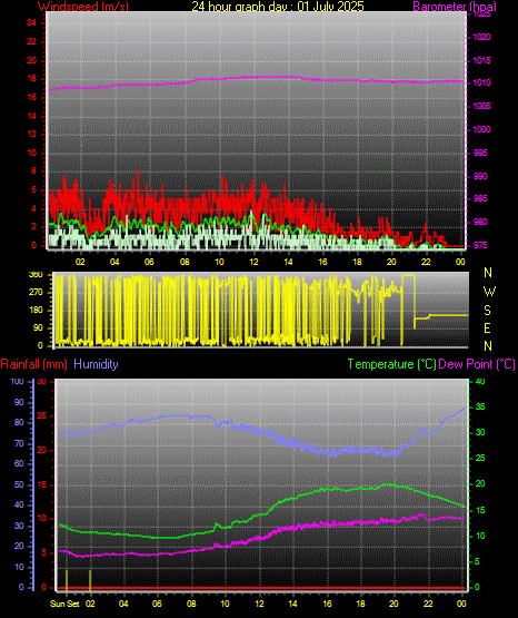 24 Hour Graph for Day 01