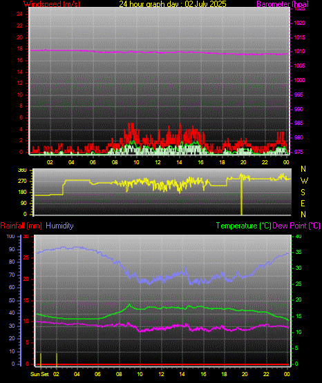 24 Hour Graph for Day 02