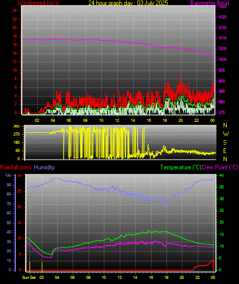 24 Hour Graph for Day 03