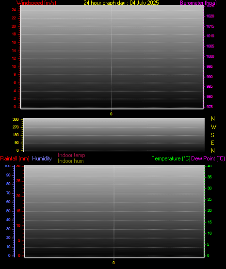 24 Hour Graph for Day 04