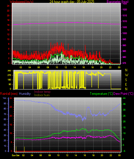 24 Hour Graph for Day 05