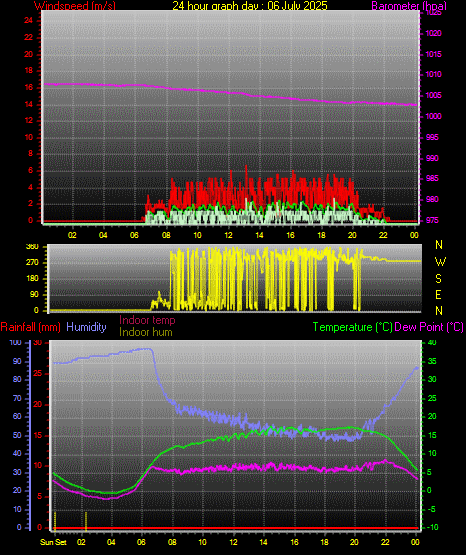 24 Hour Graph for Day 06