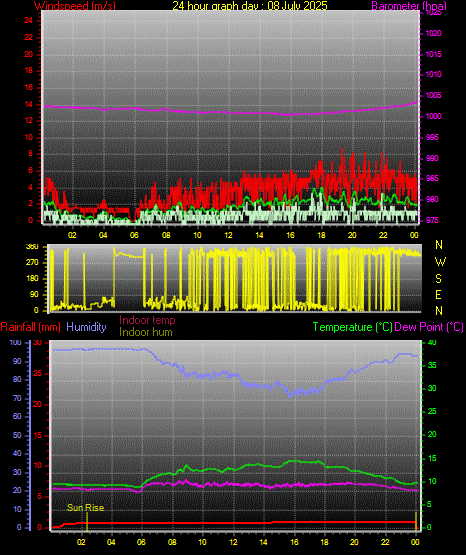24 Hour Graph for Day 08