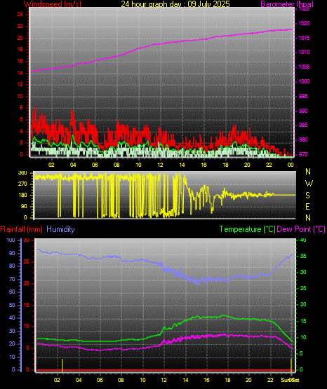 24 Hour Graph for Day 09