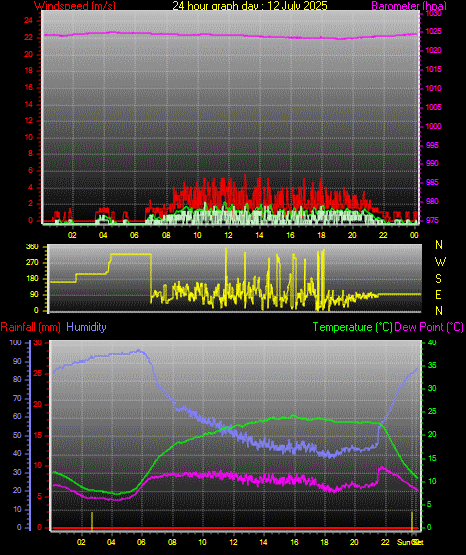 24 Hour Graph for Day 12