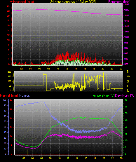 24 Hour Graph for Day 13