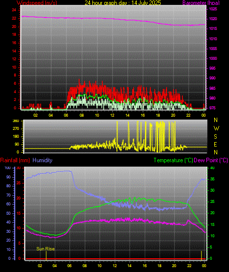 24 Hour Graph for Day 14