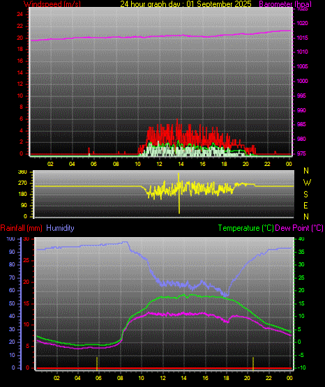24 Hour Graph for Day 01