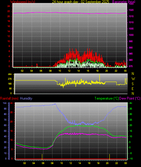 24 Hour Graph for Day 02