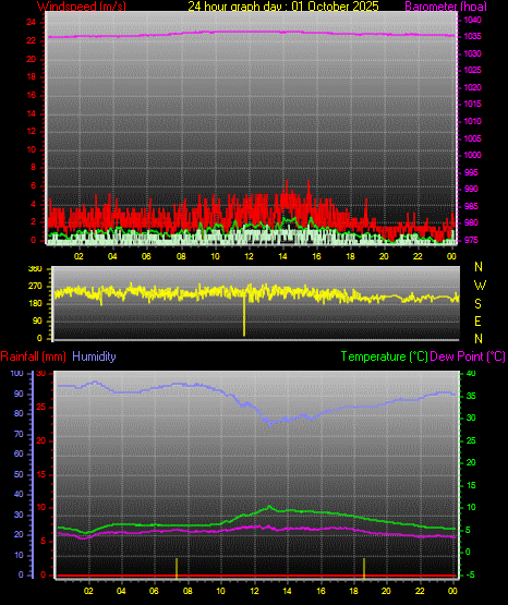 24 Hour Graph for Day 01