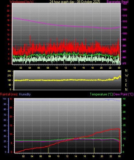 24 Hour Graph for Day 08