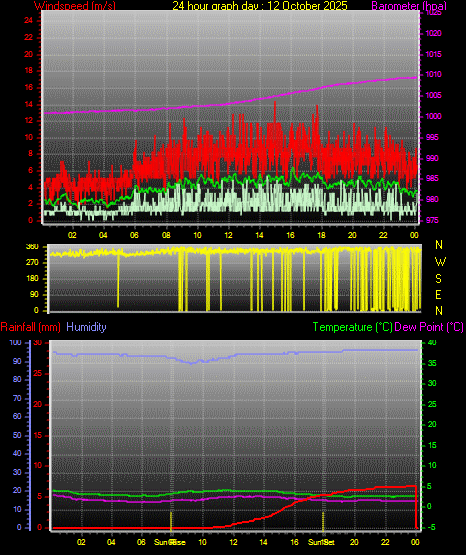 24 Hour Graph for Day 12