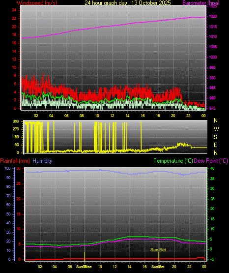24 Hour Graph for Day 13