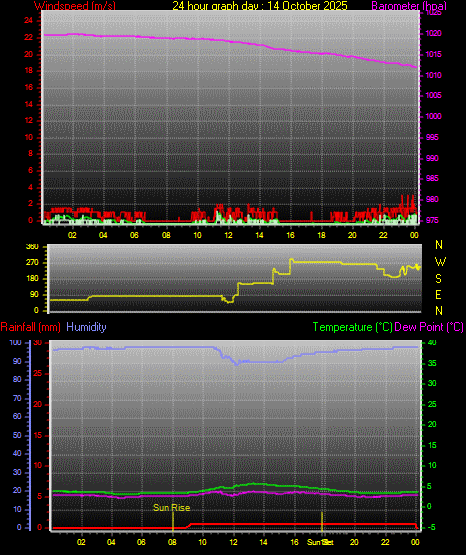 24 Hour Graph for Day 14