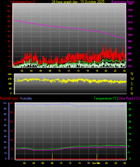 24 Hour Graph for Day 15