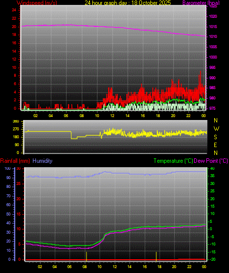 24 Hour Graph for Day 18