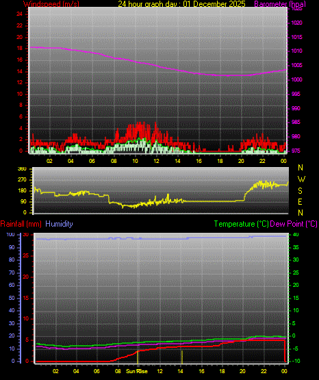 24 Hour Graph for Day 01