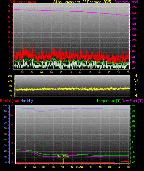 24 Hour Graph for Day 07