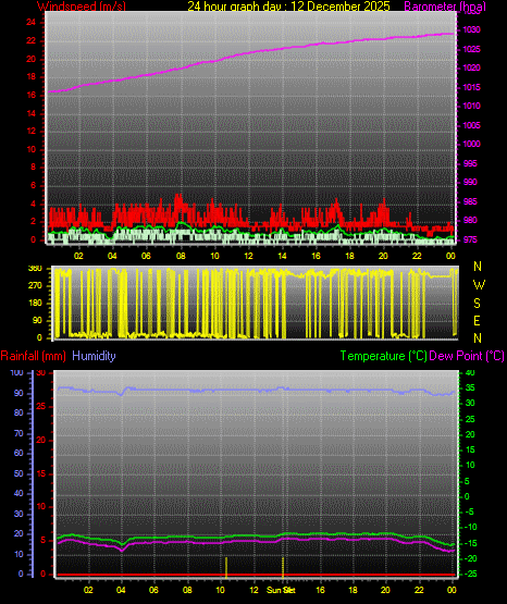 24 Hour Graph for Day 12